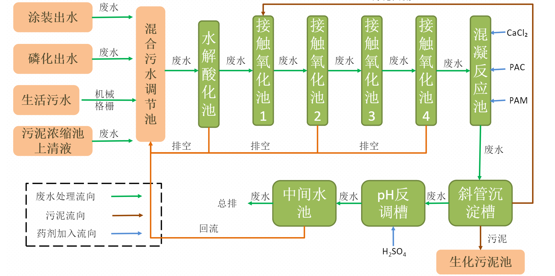 工業廢水治理