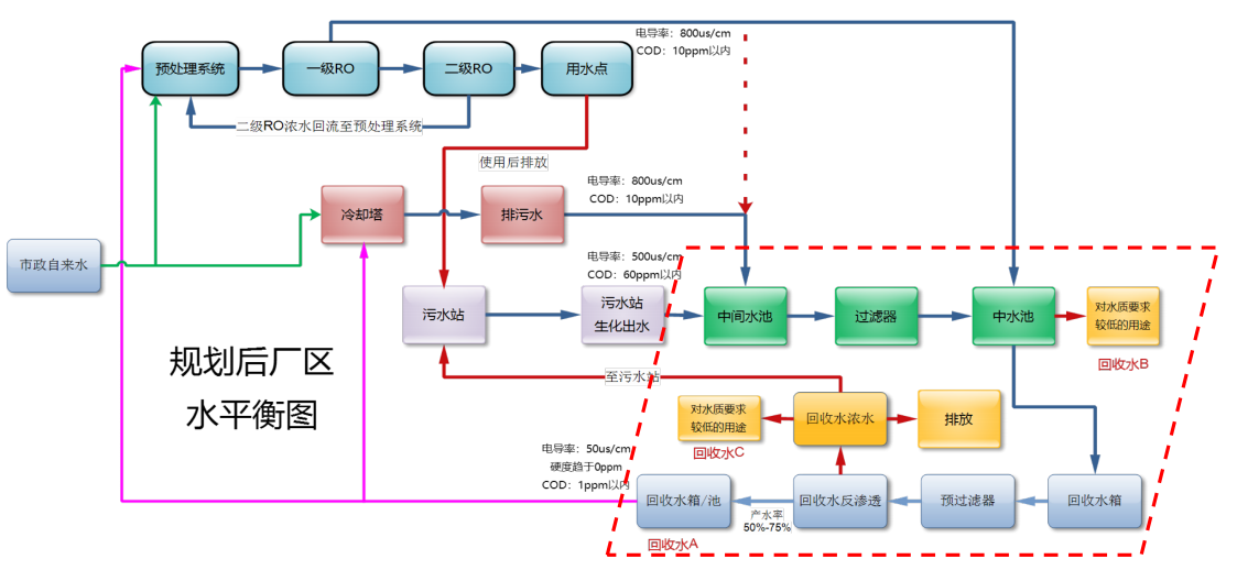 廢水資源化方案